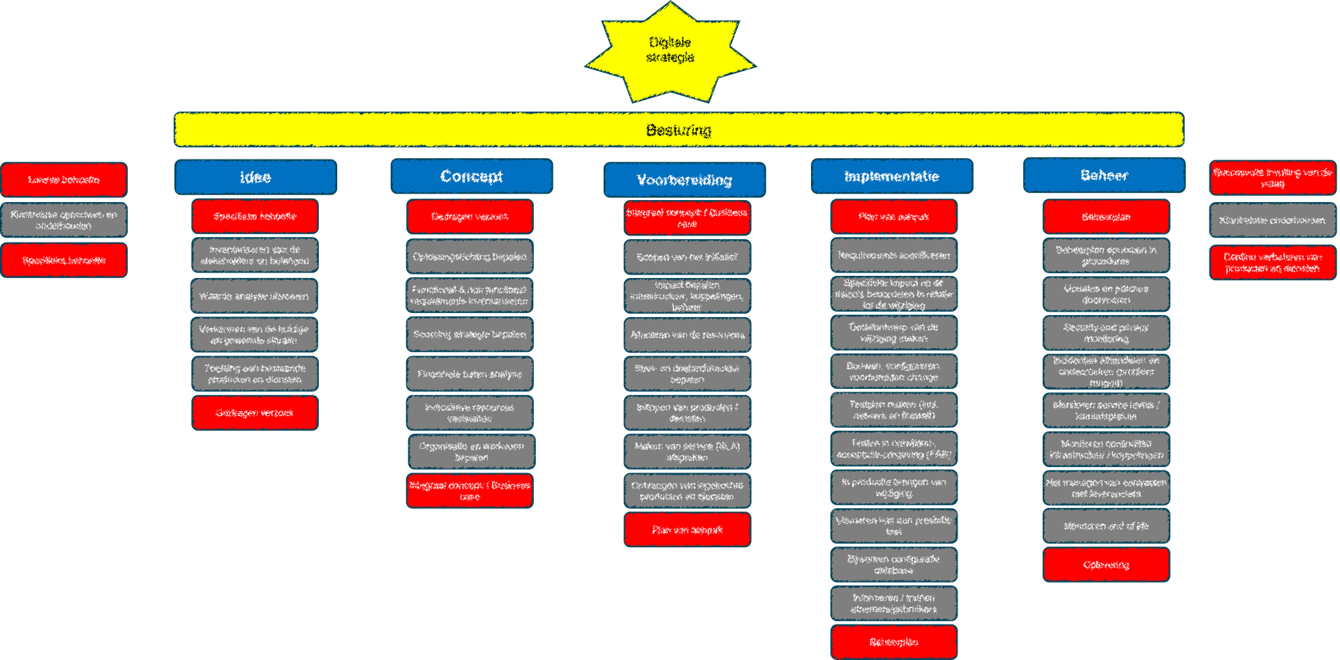 Hoe groei je van een IT-leverancier naar een waardegedreven IT-businesspartner?